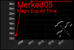 Total Graph of Merked05