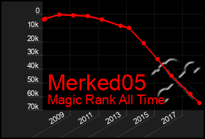 Total Graph of Merked05