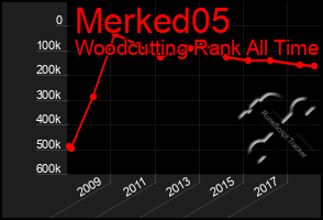 Total Graph of Merked05