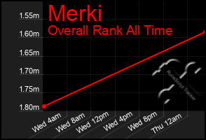 Total Graph of Merki