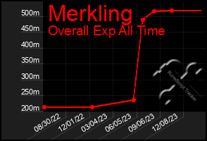 Total Graph of Merkling