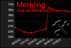 Total Graph of Merkling