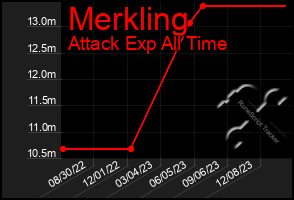 Total Graph of Merkling