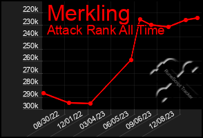 Total Graph of Merkling