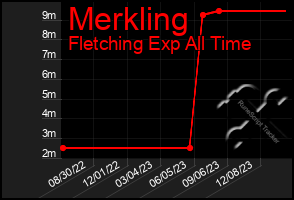 Total Graph of Merkling