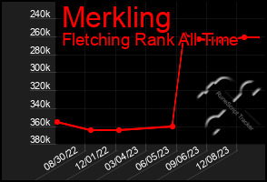 Total Graph of Merkling