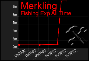 Total Graph of Merkling