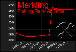 Total Graph of Merkling