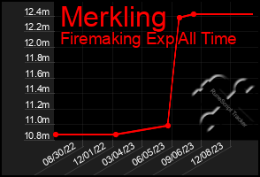 Total Graph of Merkling