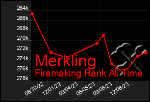 Total Graph of Merkling