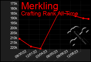 Total Graph of Merkling