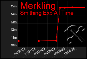 Total Graph of Merkling