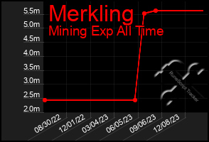 Total Graph of Merkling