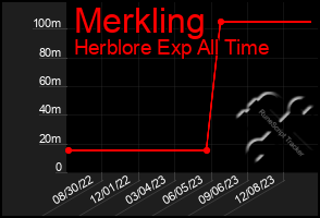 Total Graph of Merkling