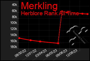 Total Graph of Merkling