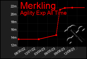 Total Graph of Merkling