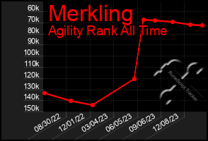 Total Graph of Merkling