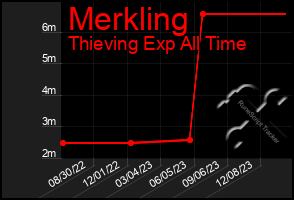 Total Graph of Merkling