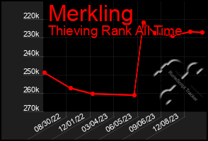 Total Graph of Merkling