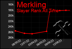 Total Graph of Merkling