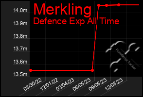 Total Graph of Merkling