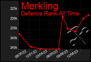 Total Graph of Merkling