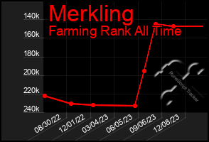 Total Graph of Merkling