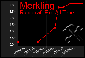 Total Graph of Merkling