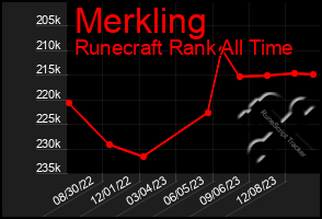 Total Graph of Merkling