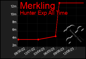 Total Graph of Merkling