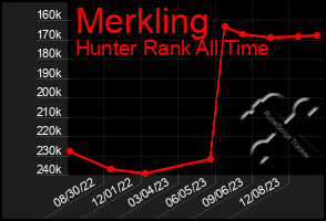 Total Graph of Merkling