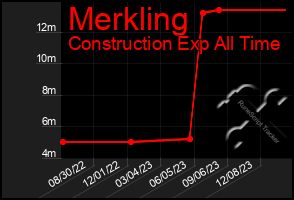 Total Graph of Merkling