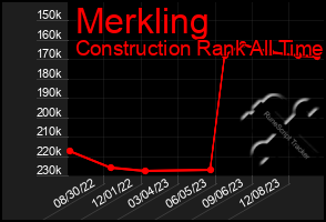 Total Graph of Merkling