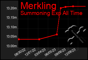 Total Graph of Merkling