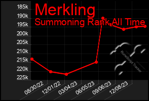 Total Graph of Merkling