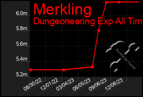 Total Graph of Merkling