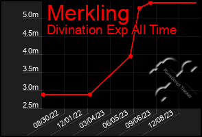 Total Graph of Merkling