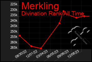 Total Graph of Merkling