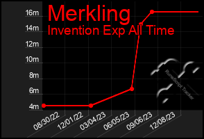 Total Graph of Merkling