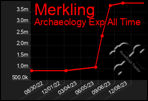 Total Graph of Merkling