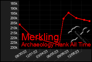 Total Graph of Merkling