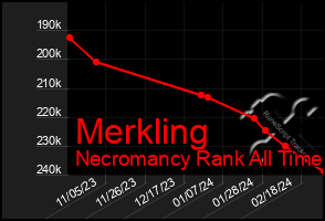 Total Graph of Merkling