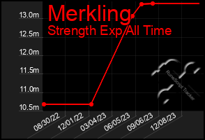 Total Graph of Merkling