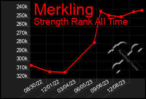 Total Graph of Merkling