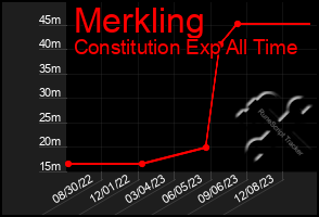 Total Graph of Merkling