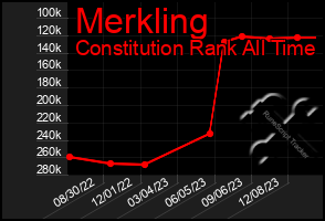 Total Graph of Merkling