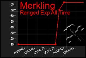 Total Graph of Merkling