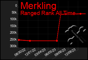 Total Graph of Merkling