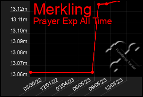 Total Graph of Merkling