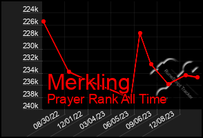 Total Graph of Merkling